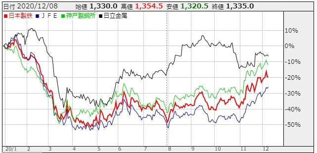 日本 製鉄 の 株価