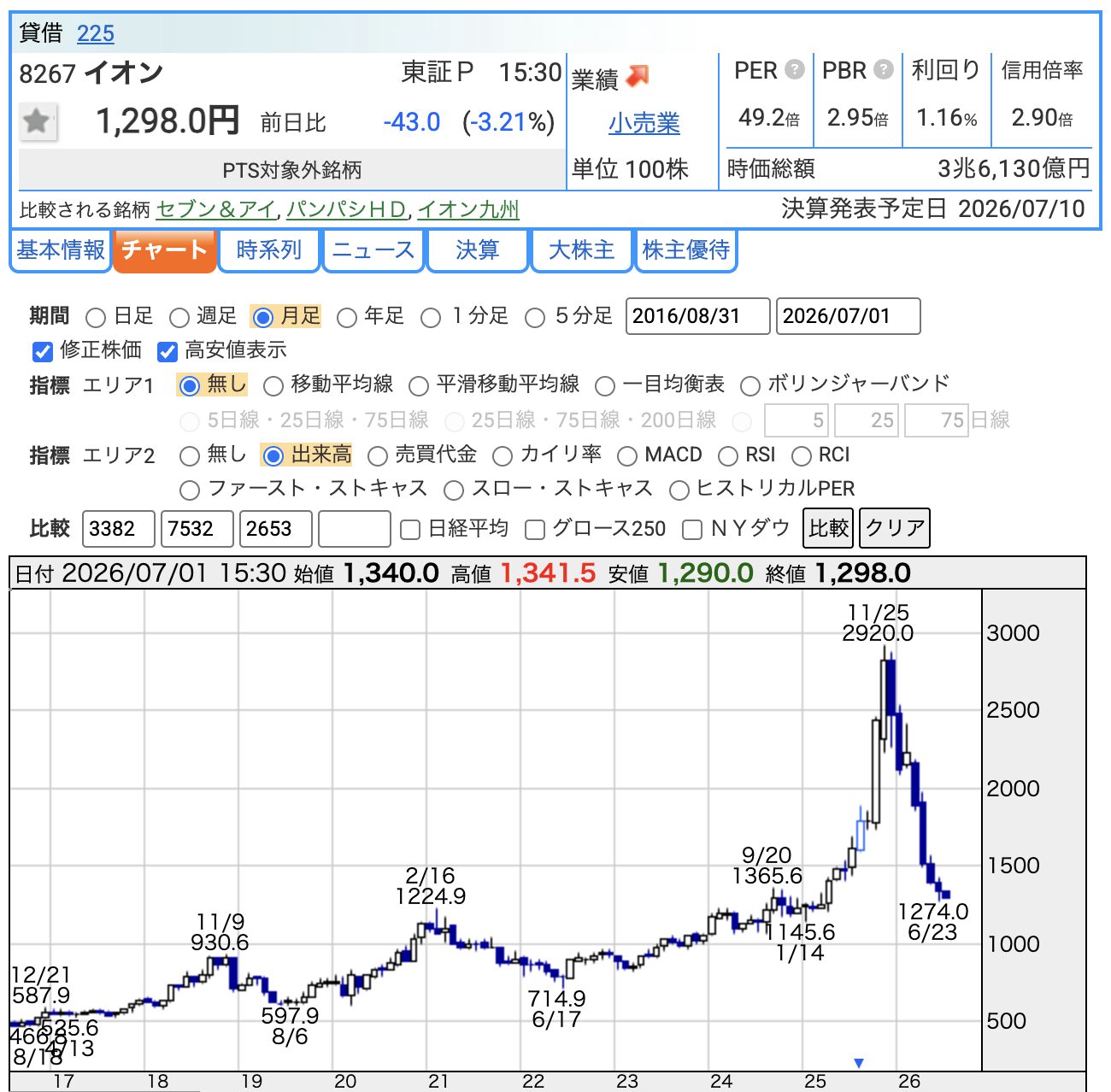 イオンの2026年7月1日終値とPER PBR 配当利回りのバリュエーション画像