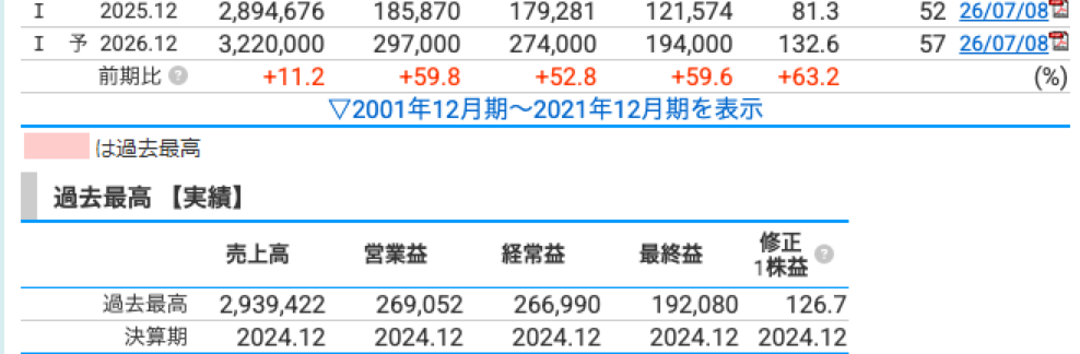 アサヒグループHD(2502) 2026年12月期業績予想と過去最高実績(株探)