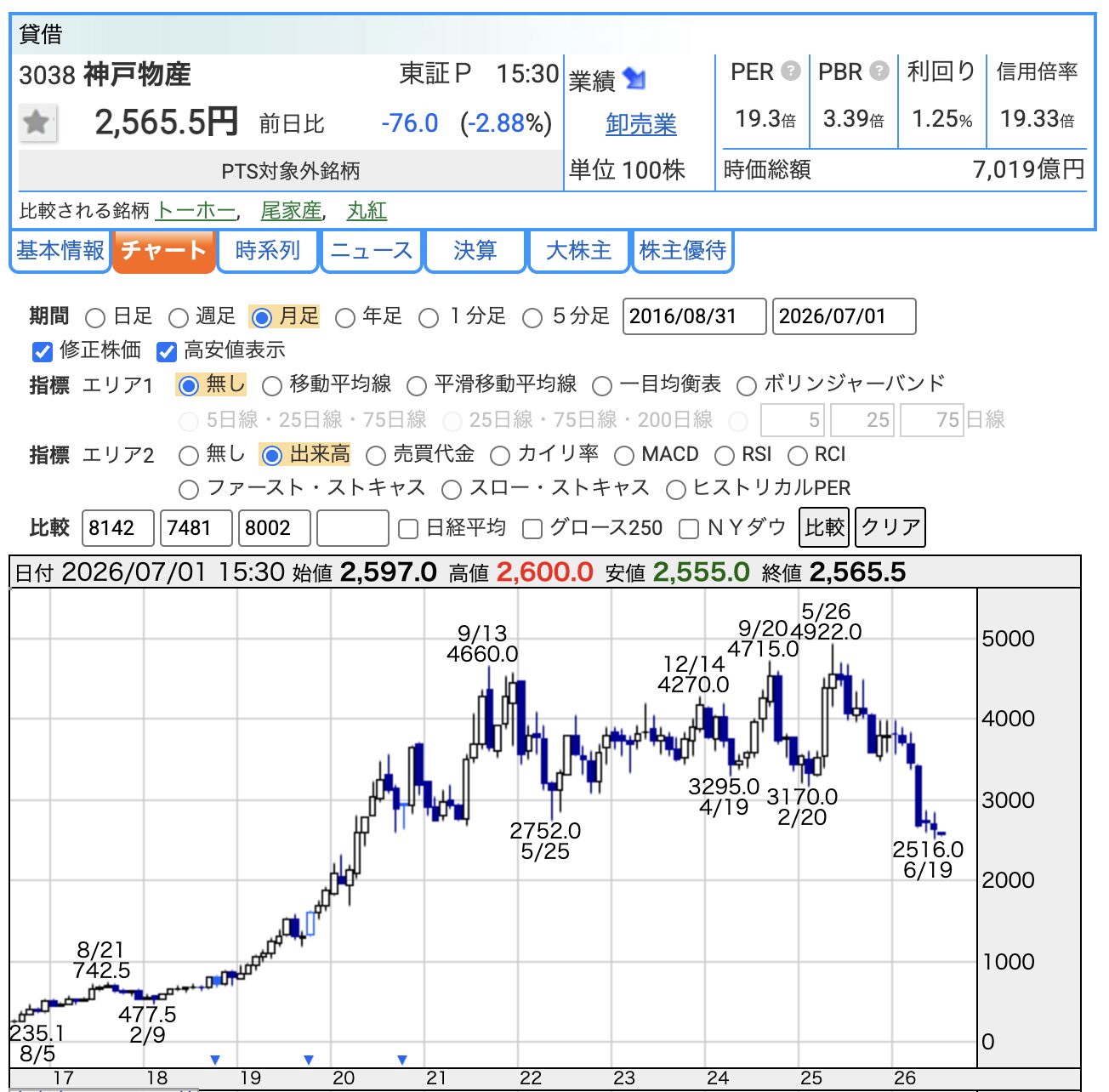 神戸物産の2026年7月1日終値とPER PBR 配当利回りのバリュエーション画像