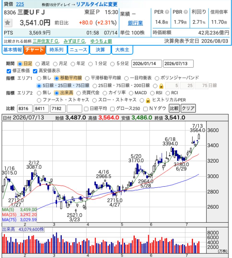 三菱UFJ(8306)の日足チャート 2026年7月13日時点(株探)