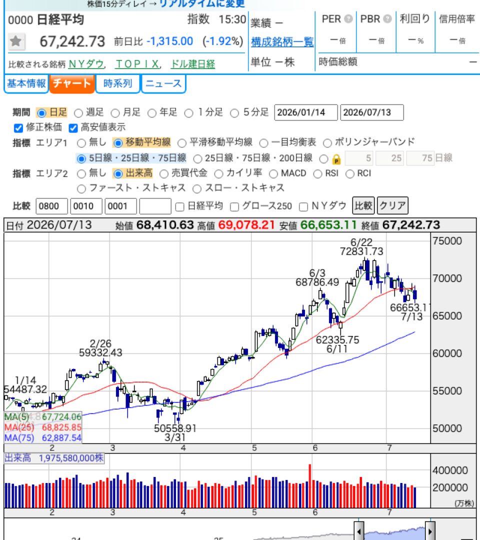 日経平均の日足チャート 2026年7月13日時点(株探)