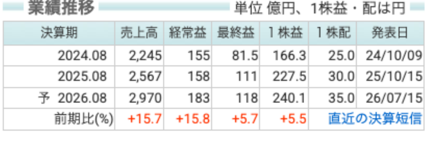 サイゼリヤ(7581) 業績推移(株探)