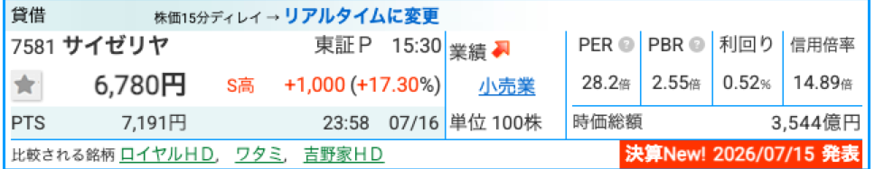 サイゼリヤ(7581) 株価・指標 2026年7月16日ストップ高時点(株探)