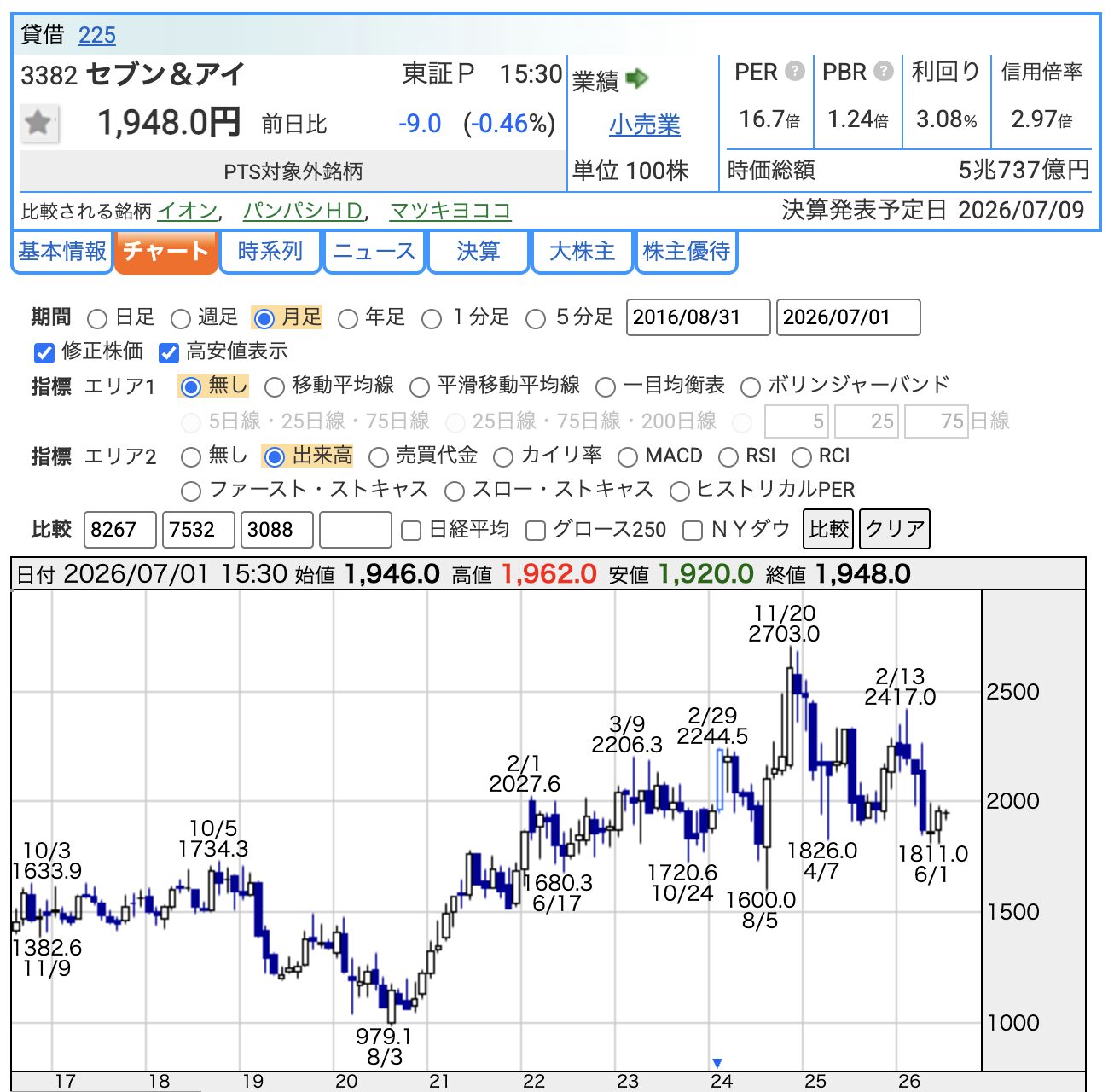 セブン&アイの2026年7月1日終値とPER PBR 配当利回りのバリュエーション画像